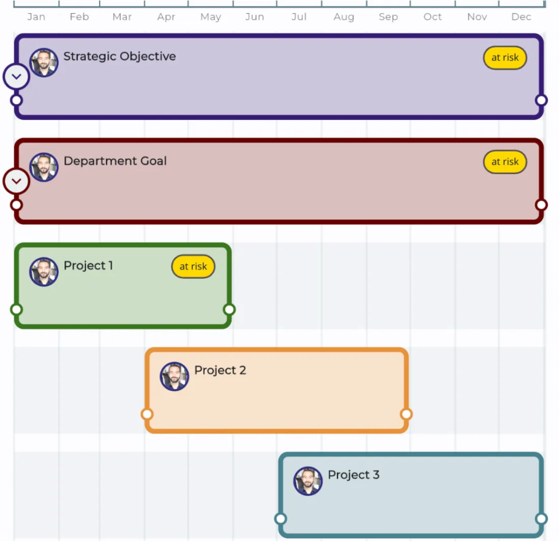 Satisplan screenshot showing OKRs from company strategic objectives to department goals to individual projects